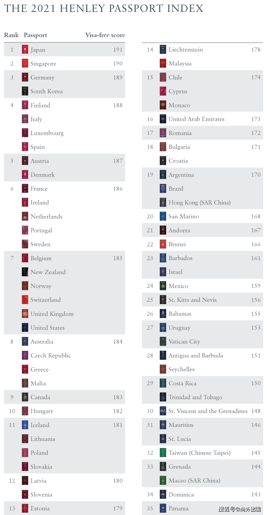 2021第一季度全球护照排名：西班牙第四、葡萄牙第六！