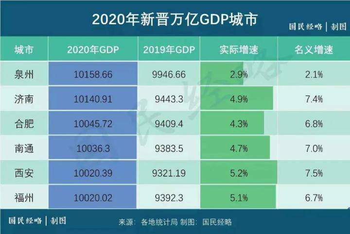 2020东莞gdp排名