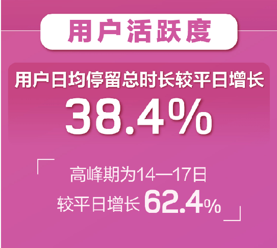 109.8%!世纪佳缘APP春节期间用户增长创新高!