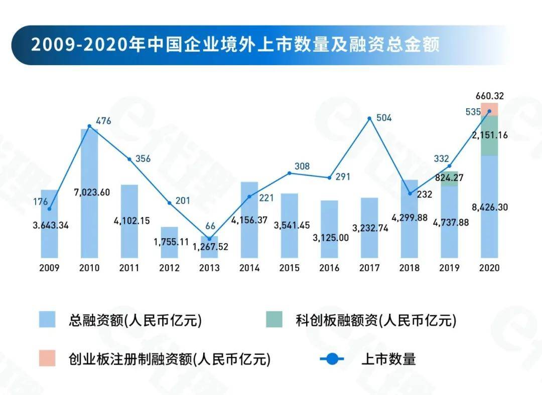 2020年全球ipo大盘点上市公司数量再创新高中国企业全年实现ipo上市