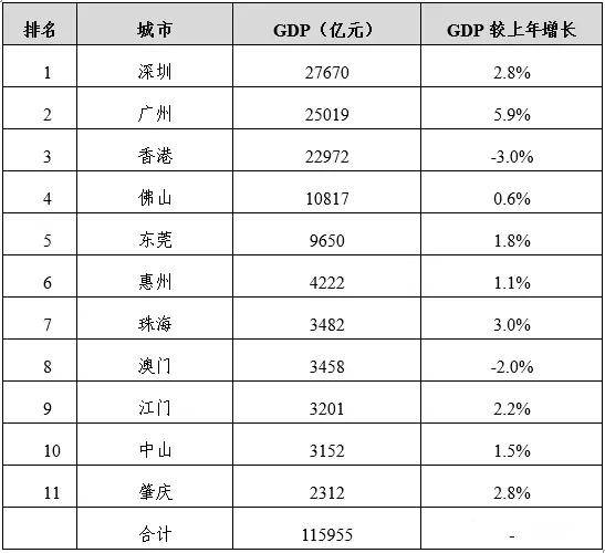 香港的gdp国内排名