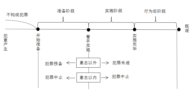 预备,未遂和中止,你究竟是哪种形态?_犯罪