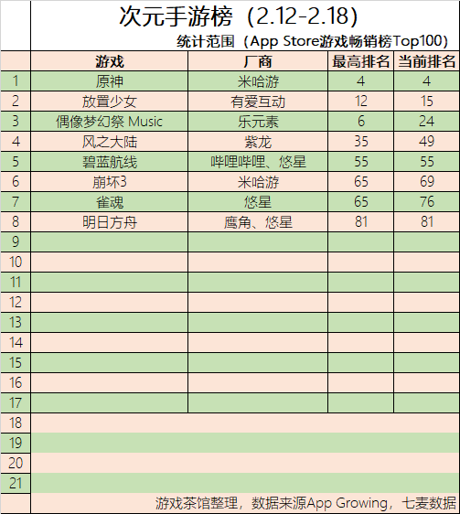 闪焰|网易再投二次元厂商 原神连续4月出海第1 | 二次元周报