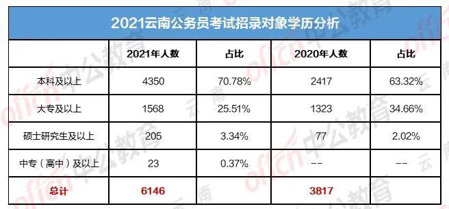 云南人口2021总人数_2021云南特岗教师报名第三天报名人数20075人, 截止6月2日1