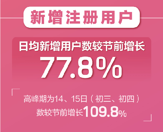 109.8%!世纪佳缘APP春节期间用户增长创新高!