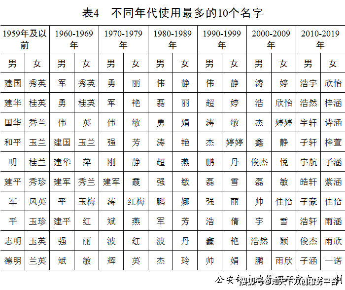 少数民族姓氏人口前20排名_2021人口普查姓氏排名(2)