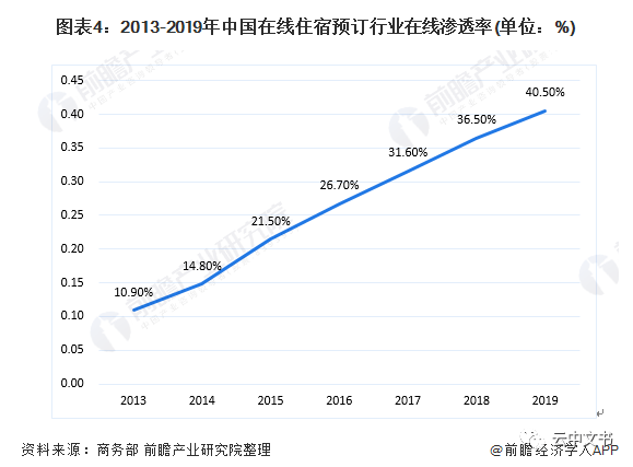 中国饭店行业GDP_中国gdp增长图