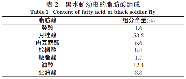 文献:黑水虻处理养殖废物的研究现状_粪便