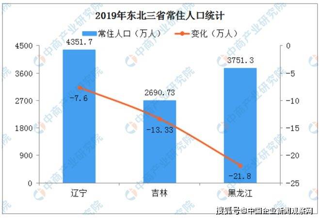 东北人口负增长_分析了中国近三千个县,发现了人口流动的一些规律