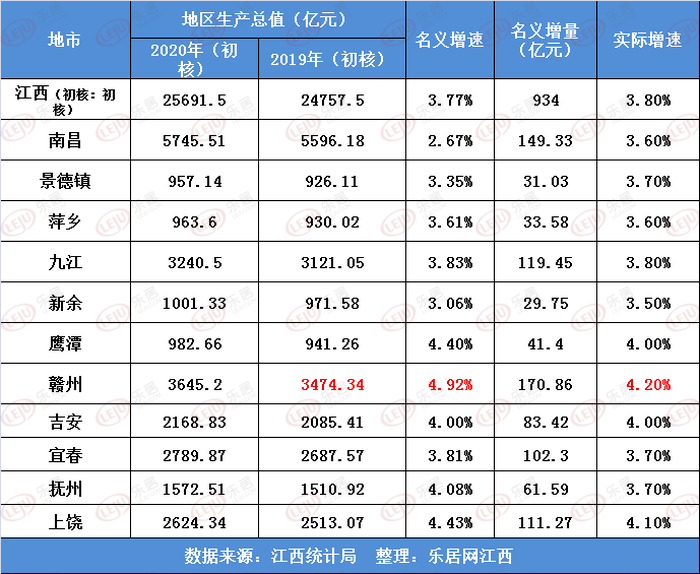 赣州最近5年gdp_2019年江西省11地市GDP排行榜