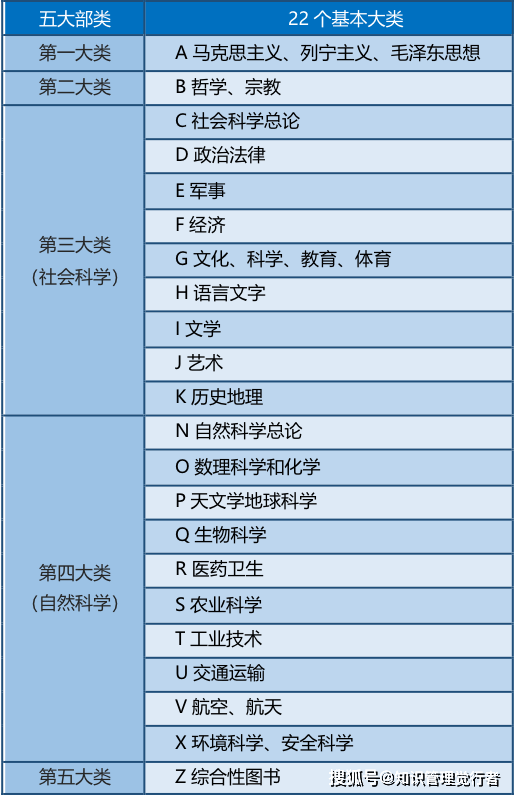 知识的分类体系 1a5a07d5e18349a482b2c848c38de0c4.png