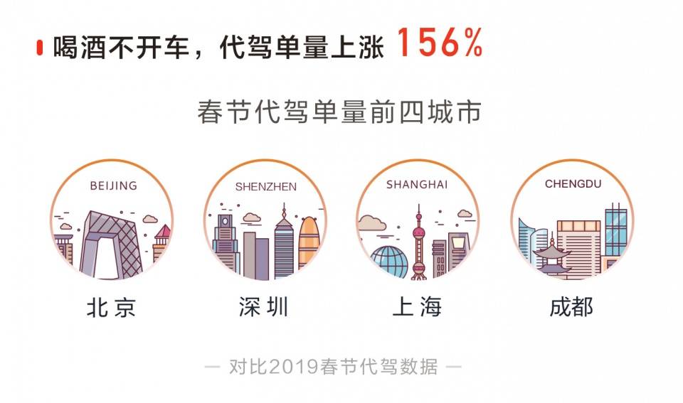 北京理发店排行榜_春节假期代驾订单排行榜:北京、深圳、上海居前三