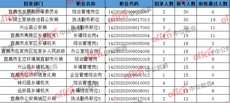 赤壁市人口2021总人数_倒计时四天,国考湖北最热职位894 1