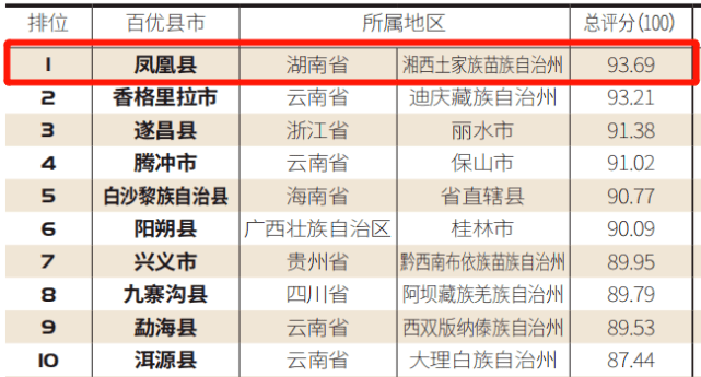 “2021中国春季休闲百佳县市”TOP1在湘西！春暖花开时一定要去！