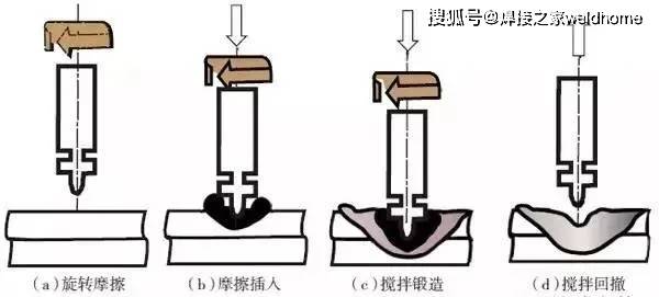 搅拌摩擦焊焊接过程示意图