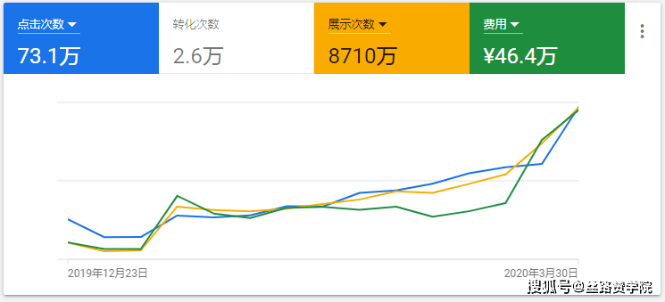 调整|Get最新投放小技巧，2021轻松玩转UAC广告