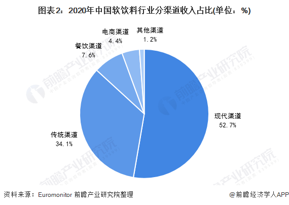 根據euromonitor統計,2020年中國軟飲料行業分銷渠道以現代渠道為主