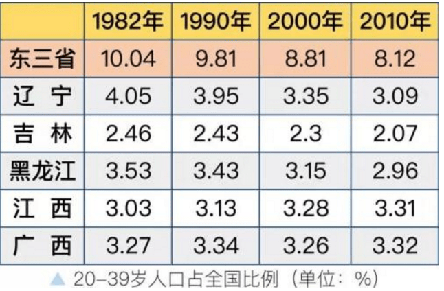 东北目前人口伤亡和出生比_东北地区人口占比下降(2)