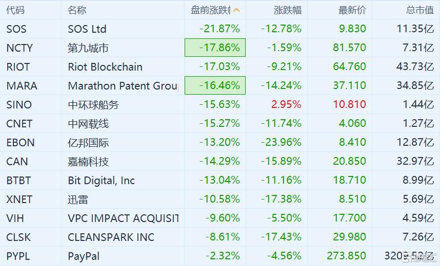 加密货币集体重挫,美股区块链股盘前集体大跌,SOS跌超20%