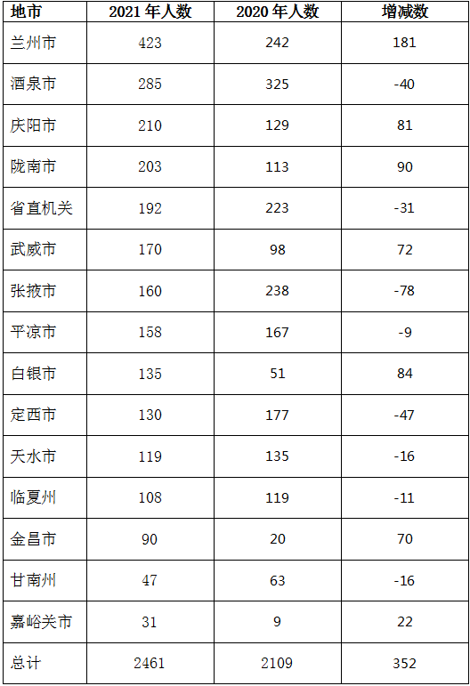 2021年兰州市人口_兰州市人口迁进图