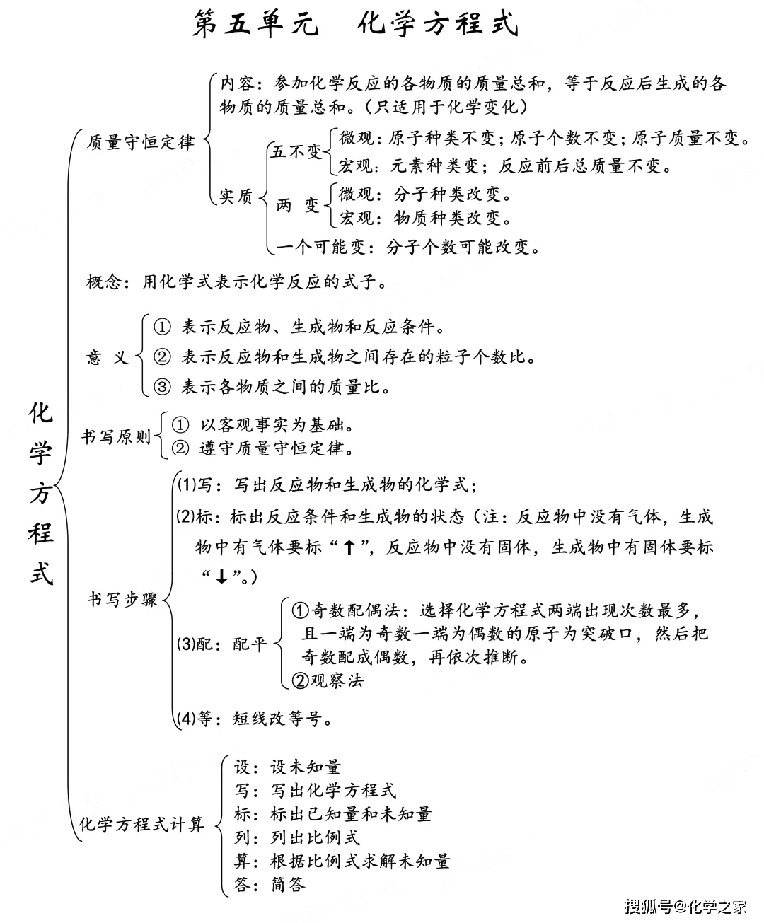 初三化學必須掌握的思維導圖精講版