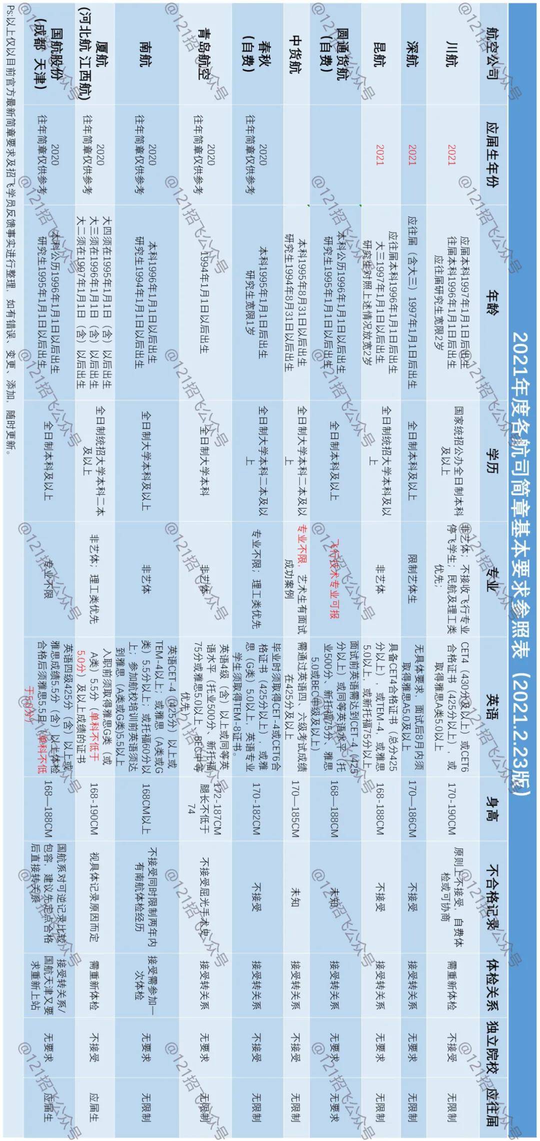 想要参加大毕改招飞 这些面试准备不可或缺 要求 想要参加大毕改招飞 这些面试准备不可或缺 要求