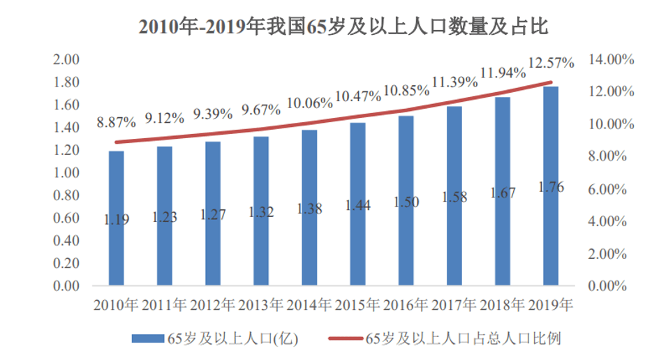 随着人口老龄化_养老保险个人账户空账4.7万亿 改革路在何方(3)