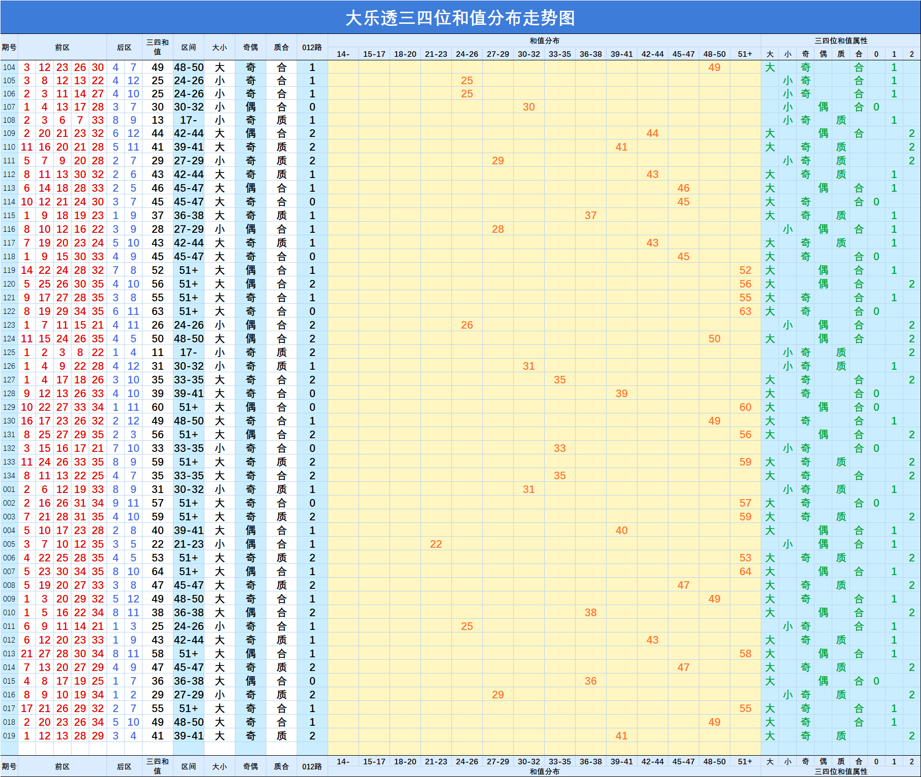 大樂透【019】期兩數和值分佈走勢圖