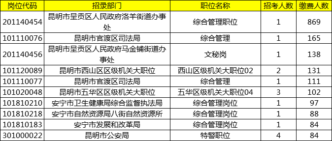 昆明常住人口2021_2016年昆明常住人口672.8万 完成房地产投资1530.5亿(2)