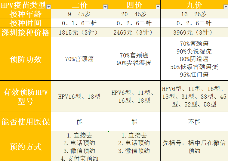 hpv疫苗怎麼選?二價,四價,九價有什麼區別?看完就懂