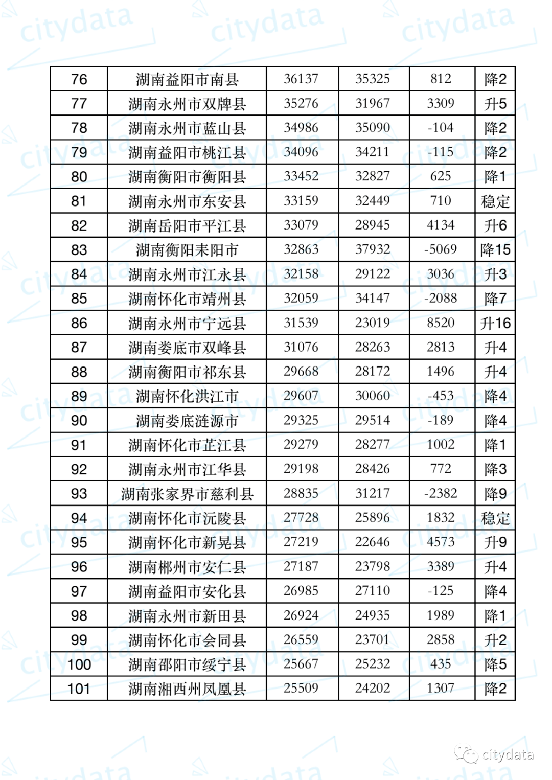 邵阳人口在湖南排名第几位_湖南邵阳(3)