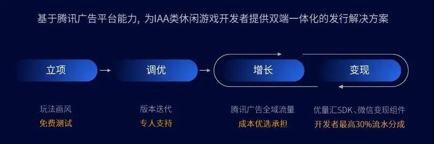 广告|多品类齐发力，腾讯广告游戏优选激活IAA游戏长线潜力