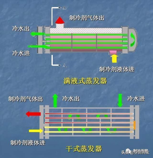 為什麼滿液式蒸發器比干式蒸發器換熱好