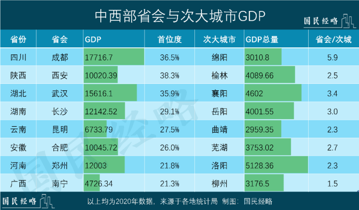 中部6省vs西部12省gdp_西部11省份今年前三季度GDP数据出炉,内蒙古超过广西(2)