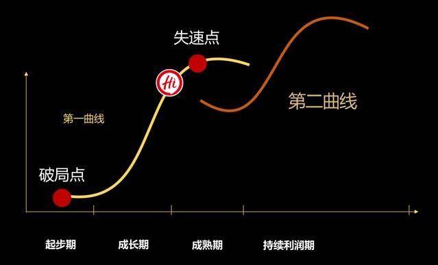 如何开辟企业增长的第二曲线欧赛斯商业研究