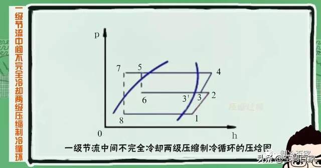 劑飽和蒸氣被低壓級壓縮機吸入,並壓縮到中間壓力pm,排入中間冷卻器