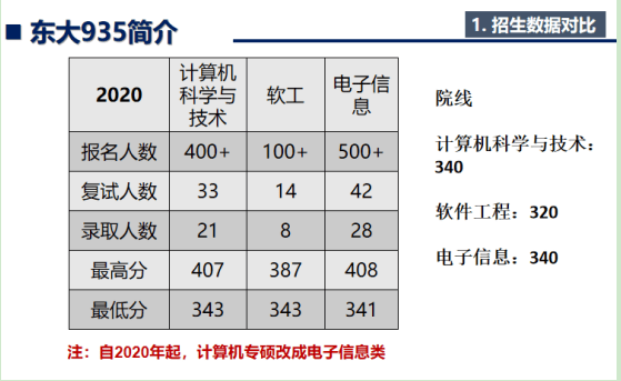 21东南大学计算机技术专业考研参考书 复试线及备考经验分享 复习