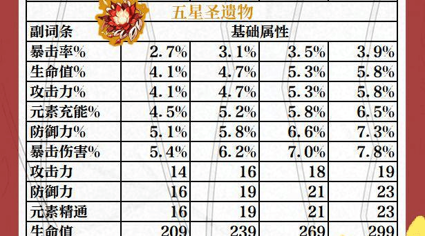 原神:极品圣遗物需经6次考验,副词条数值也分三六九等!_属性