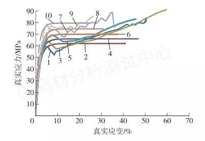 車用pp高應變速率下的應力應變曲線獲得方法研究