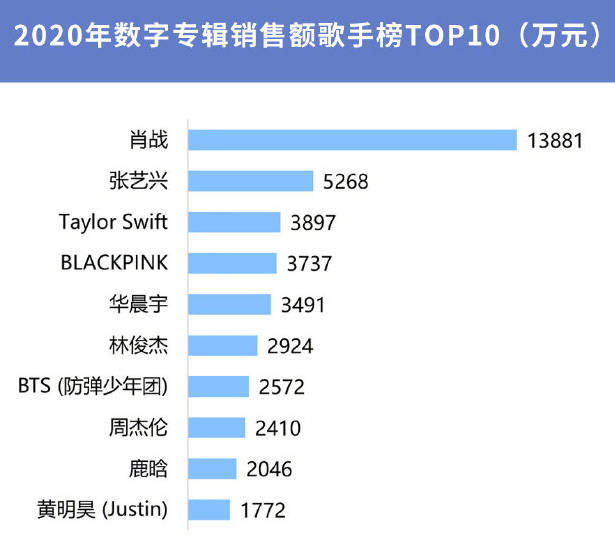 2020年數字專輯銷售額TOP10！肖戰奪冠，張藝興第二，張雲雷上榜 娛樂 第2張