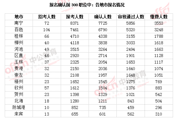 广西省人口数量2021_2021广西国考报名人数统计同比情况 截至18日9时