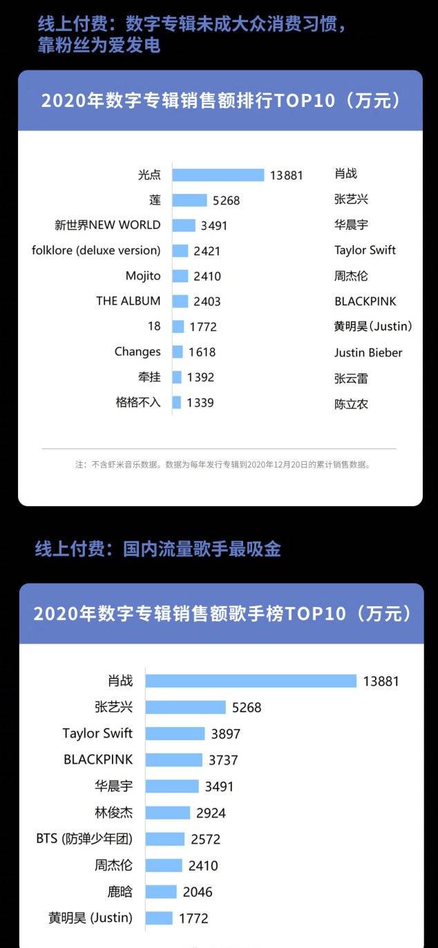 肖戰《光點》獲2榜銷量冠軍，銷售額超1.3億，15項公益也開始投放了 娛樂 第1張