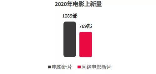 新分賬模式價值凸顯騰訊視頻領跑2021開年網絡電影市場