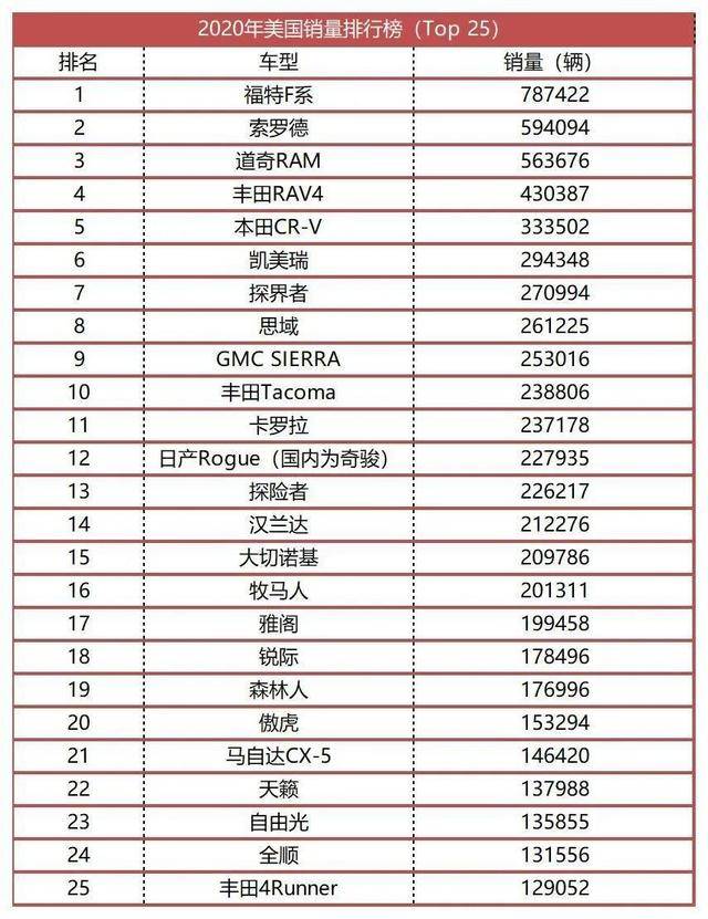 中国老大排行榜_2020年美国Top25畅销车排行榜日系“猖獗”老大在中国没落