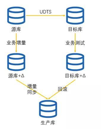 处理|跨云迁移过程数据同步及一致性校验实践（二）