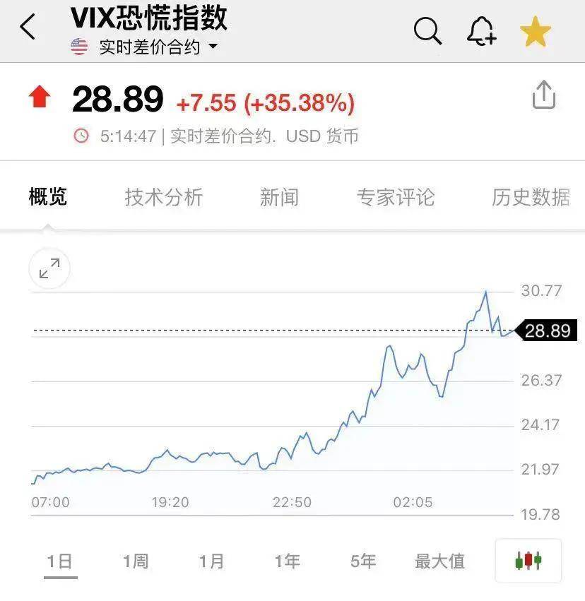 全球恐慌情绪诡异飙升发生了什么