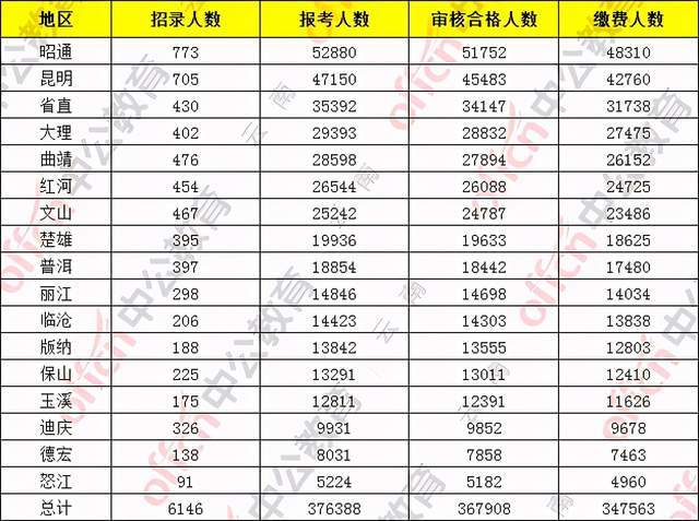 昆明各年人口统计_昆明人口增长趋势图(3)