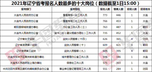 本溪人口2021年数量_2021国考本溪地区报名人数统计 待审人数62人,0人过审 截至(3)