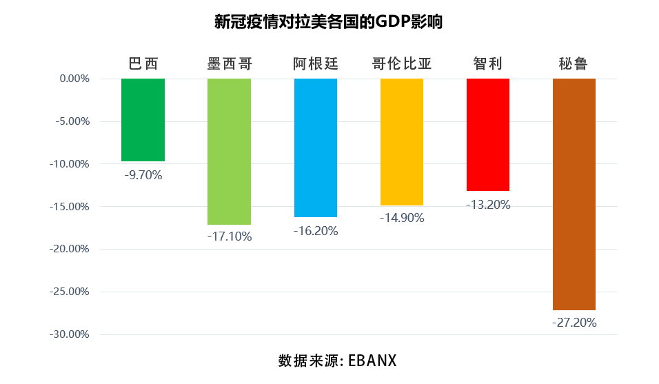 拉丁美洲gdp