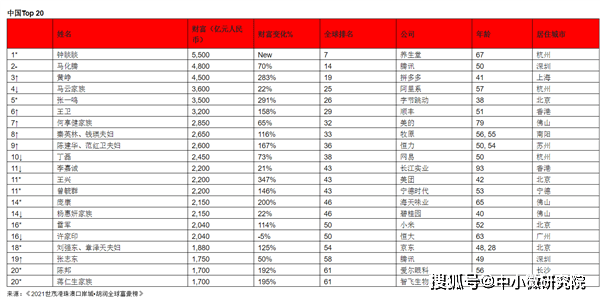 亚洲富豪排名_中国漂亮女富豪排名(3)